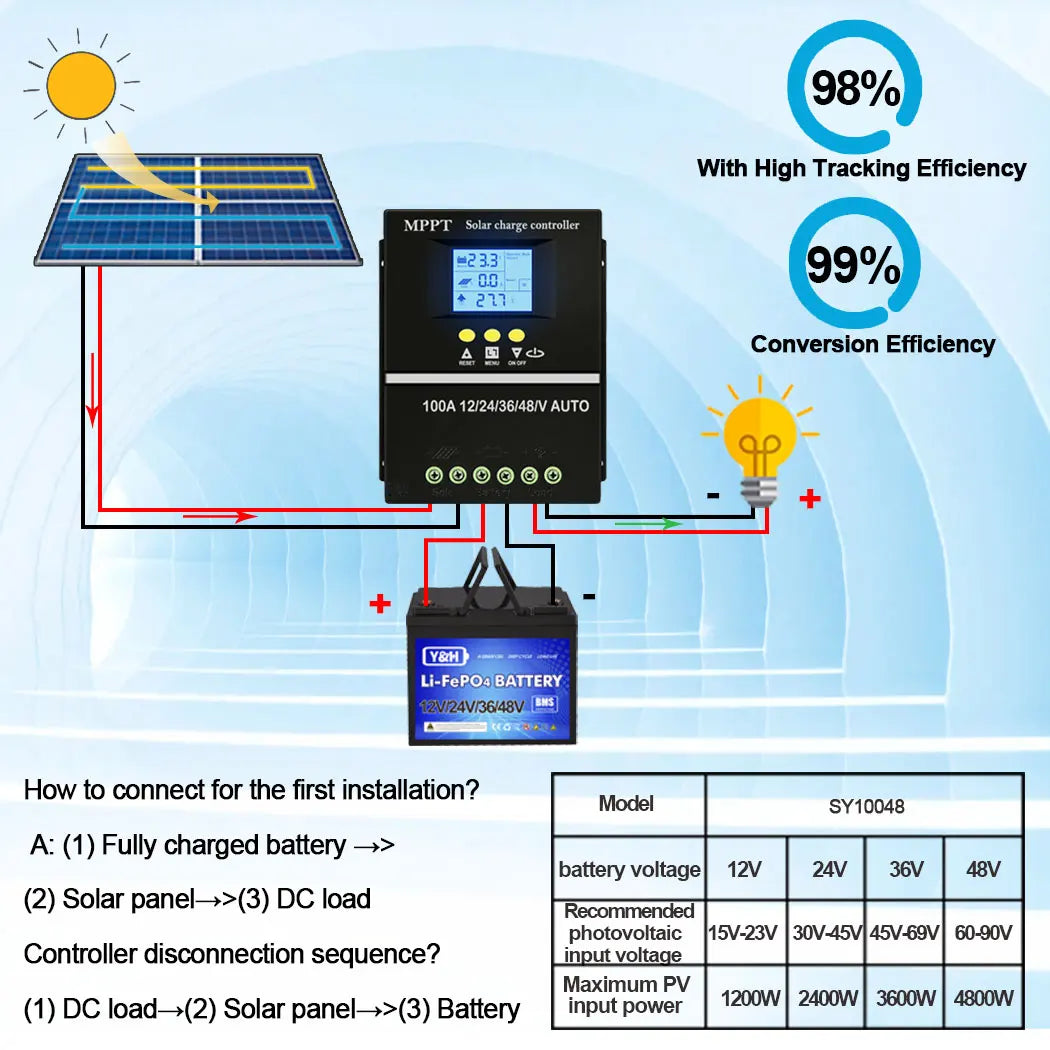 Y&H 60A 80A 100A MPPT Solar Charge Controller 12V 24V 36V 48V Solar Panel Battery Intelligent Regulator for Lead-acid/Lithium RISE DEFENSE SYSTEMS.AI PRODUCTS
