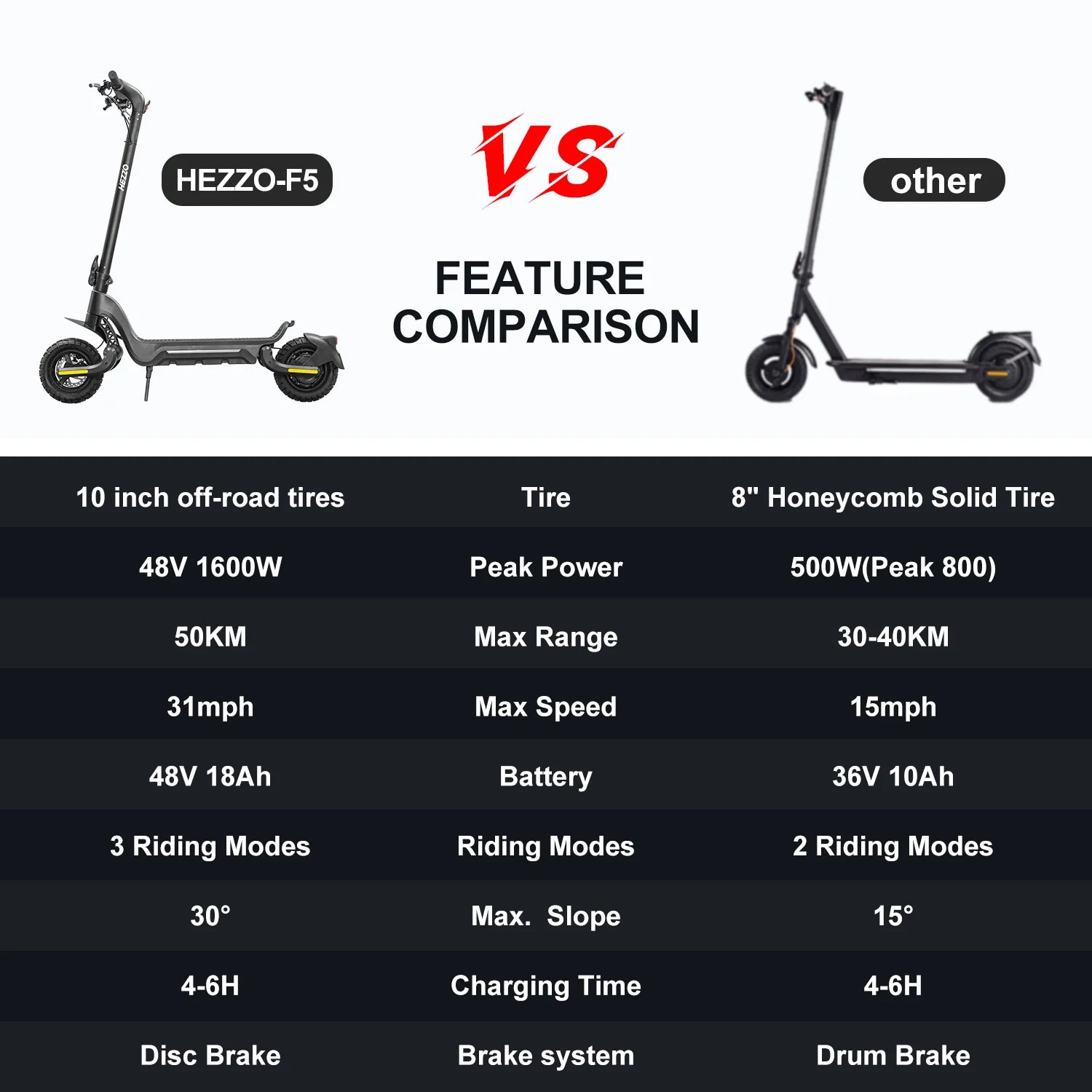 HEZZO F5 Meicang 48V 1600W 18Ah electric scooter city off-road strong dual motor scooter disc brake 28Mph 37Miles RISE DEFENSE SYSTEMS.AI PRODUCTS