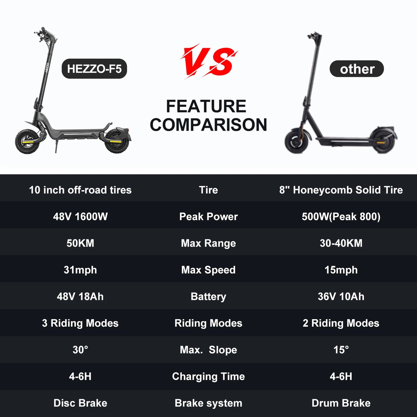 HEZZO F5 Meicang 48V 1600W 18Ah electric scooter city off-road strong dual motor scooter disc brake 28Mph 37Miles RISE DEFENSE SYSTEMS.AI PRODUCTS