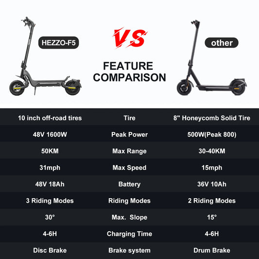 HEZZO F5 Meicang 48V 1600W 18Ah electric scooter city off-road strong dual motor scooter disc brake 28Mph 37Miles RISE DEFENSE SYSTEMS.AI PRODUCTS