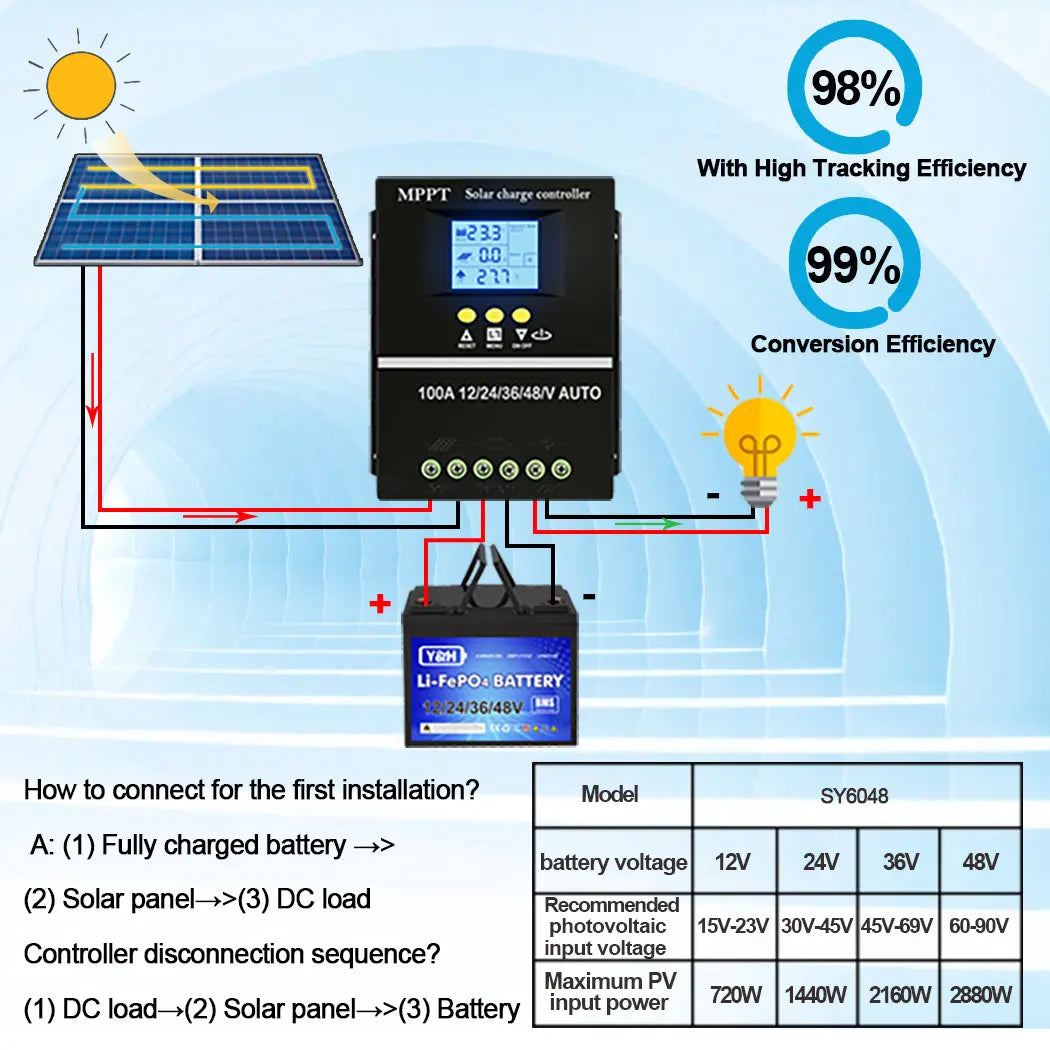 Y&H 60A 80A 100A MPPT Solar Charge Controller 12V 24V 36V 48V Solar Panel Battery Intelligent Regulator for Lead-acid/Lithium RISE DEFENSE SYSTEMS.AI PRODUCTS